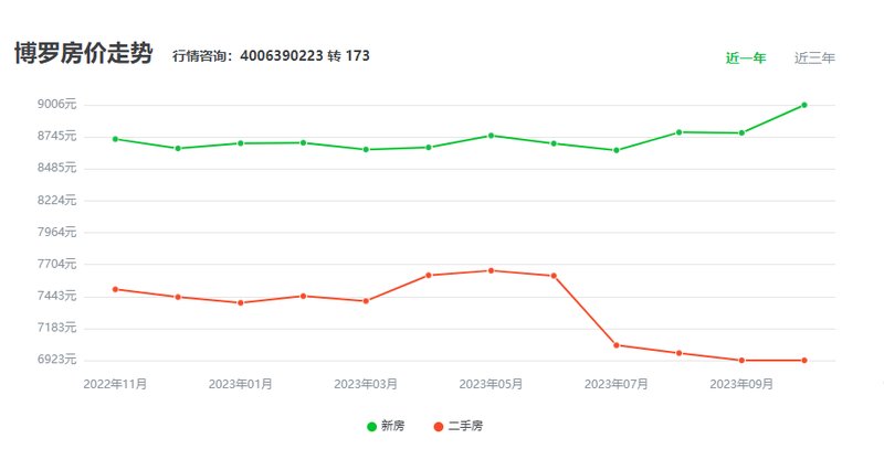 园洲最新房价｜园洲房产行情速递