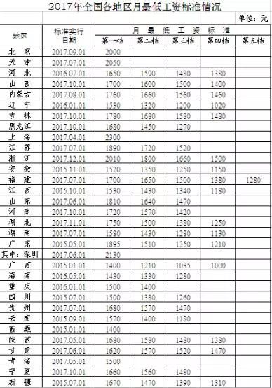 底薪2017最新标准-2017年最低工资标准揭秘