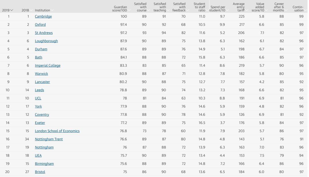 英国大学排名最新：英国高校最新排行榜揭晓