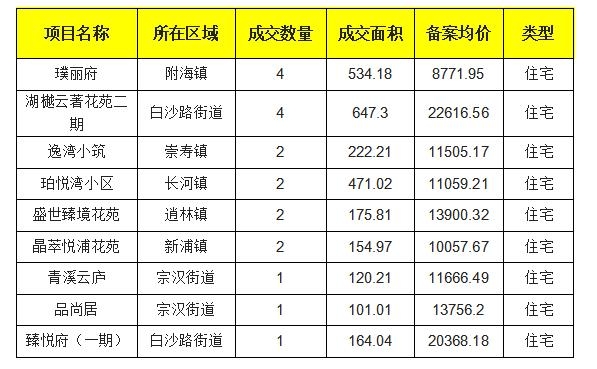 慈溪市在售房源资讯