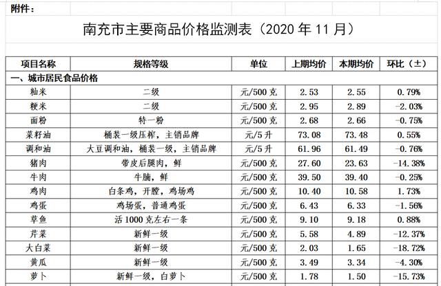 南充最新猪肉价格｜南充猪肉行情速览