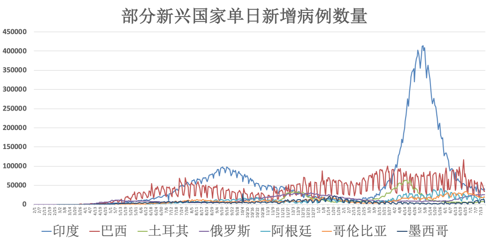 全球新冠病例最新动态