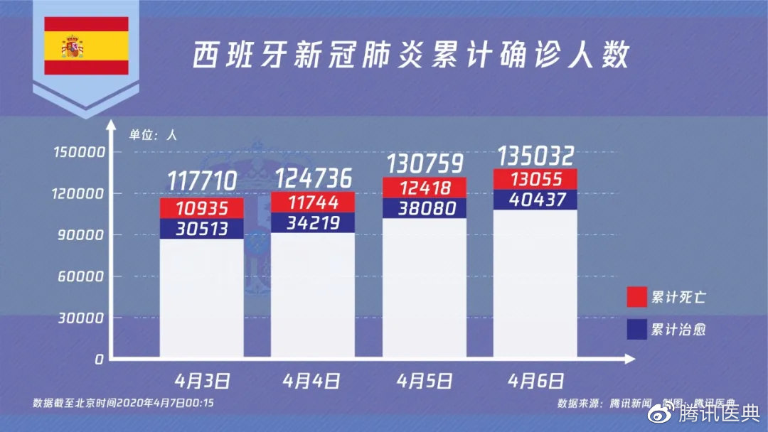 西班牙迎来健康防线新里程，新增病例数据持续优化