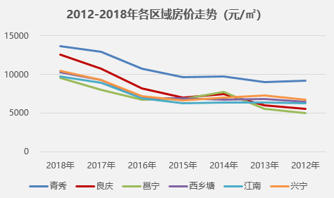 2019南宁房价升势可喜，美好家园梦想加速实现