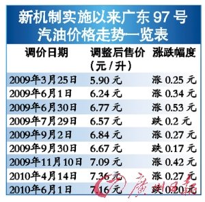 最新97号汽油调价信息