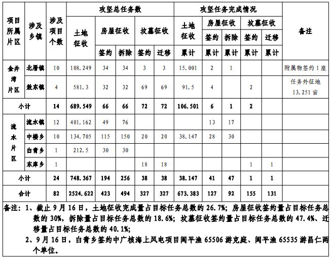 平潭最新征地信息发布