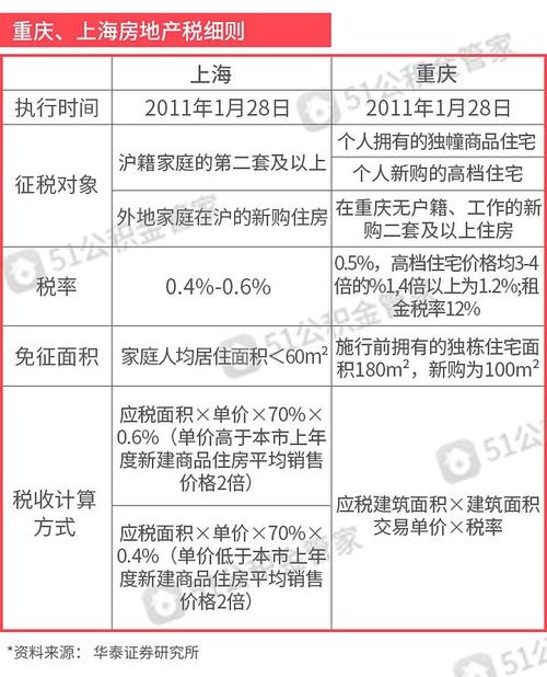 最新房产税动态揭晓