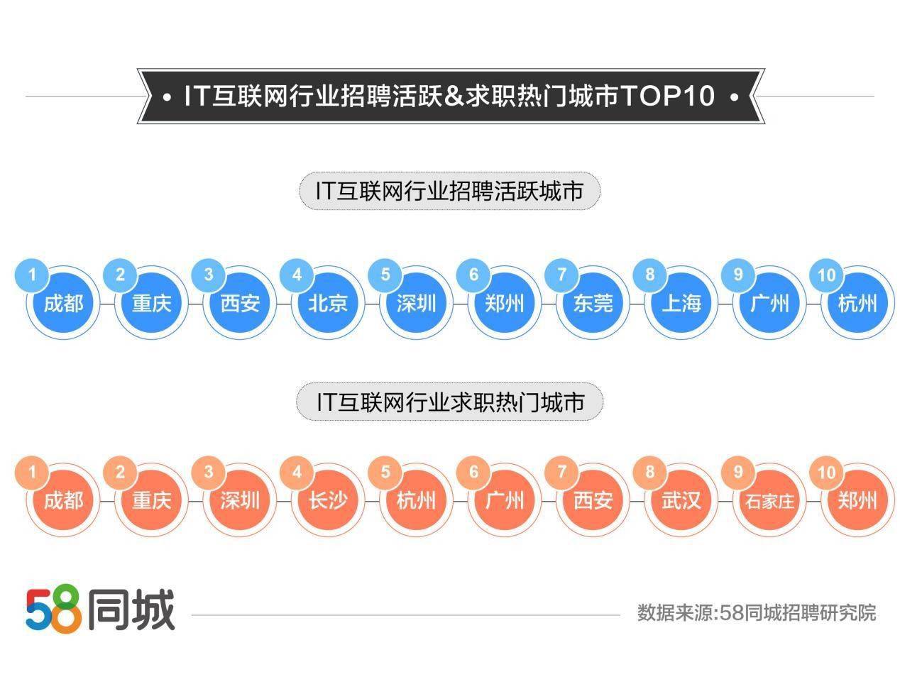 “58同城网最新职位发布汇总”