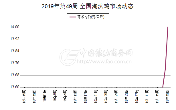 辽宁省最新淘汰鸡市场价格动态盘点