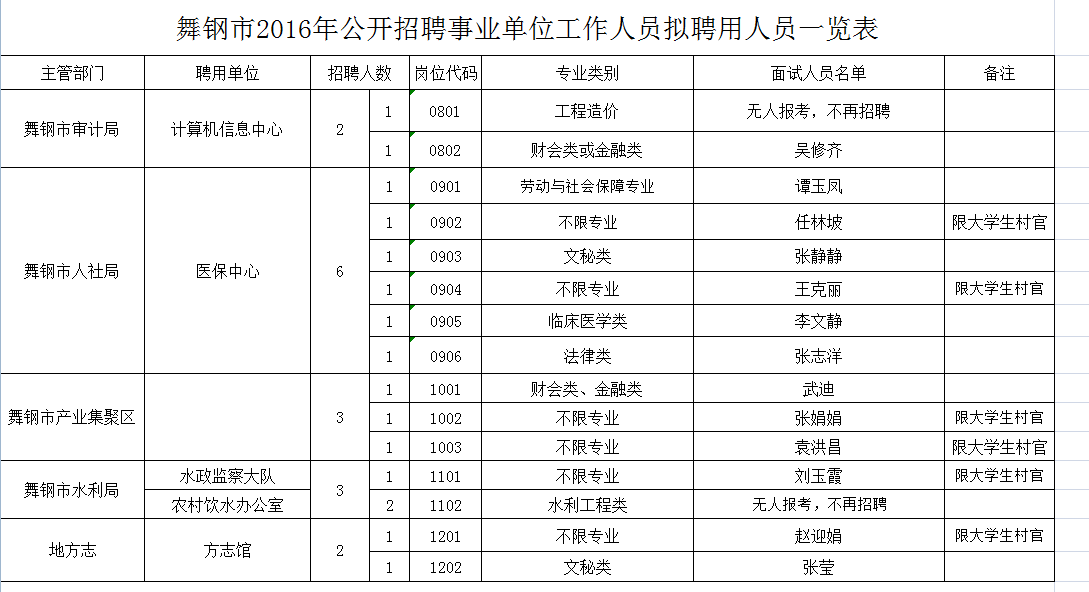 舞钢市朱兰地区最新人才招聘信息汇总