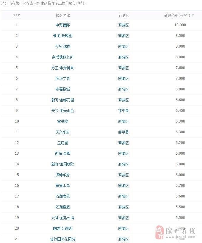 滨州楼市最新动态：揭秘滨州城区房价走势与最新报价