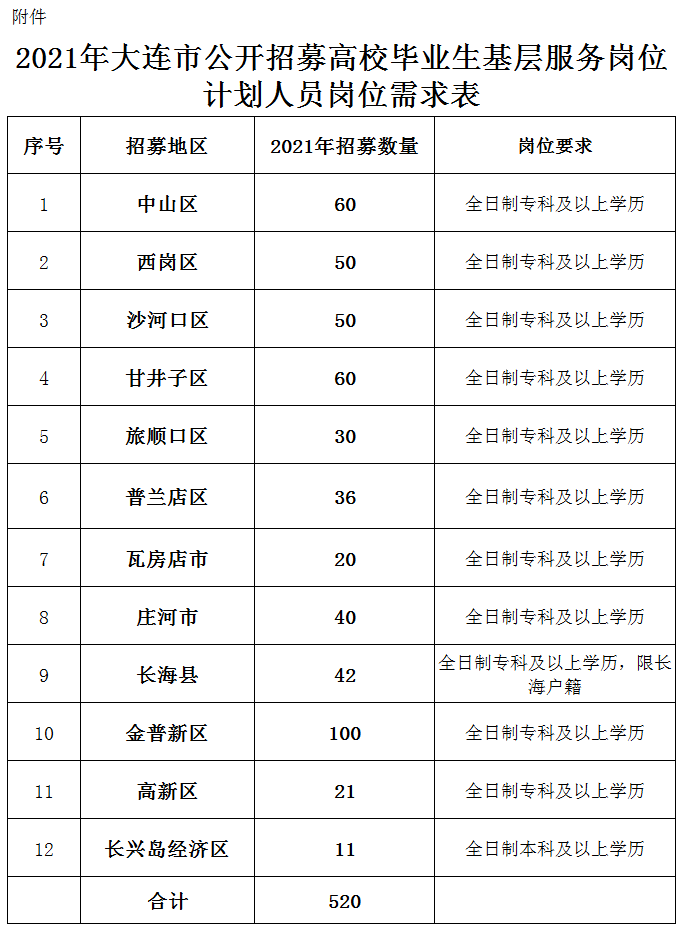 大连制造基地最新职位招募公告